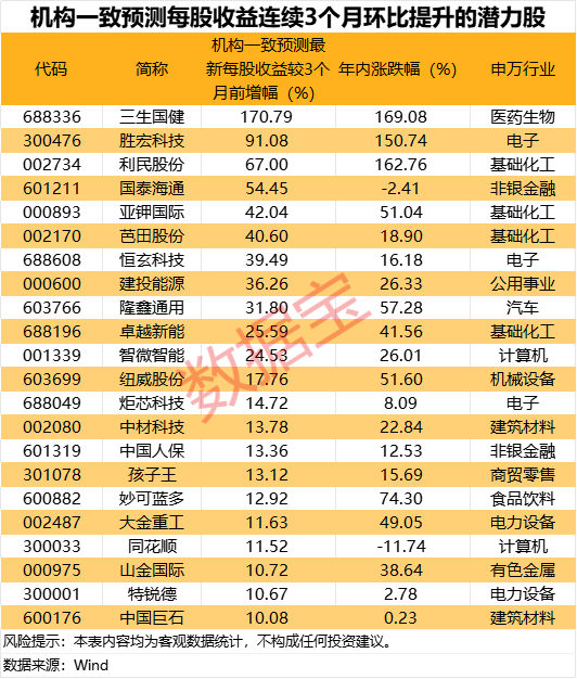 维海配资 这一指标三连升，最高暴增超170%！3股已翻倍