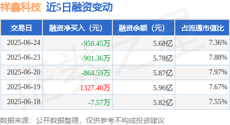 星速配资 祥鑫科技：6月24日融资买入5219.09万元，融资融券余额5.68亿元