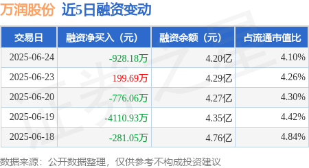 鹏配资 万润股份：6月24日融券净卖出7900股，连续3日累计净卖出5.6万股