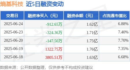 大牛时代 熵基科技：6月24日融资买入2081.43万元，融资融券余额1.62亿元