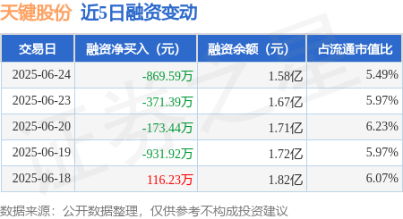 奕汇网 天键股份：6月24日融资买入1669.74万元，融资融券余额1.58亿元