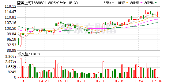 猎股网 盛美上海：已回购5001.23万元