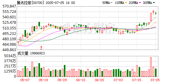 达麟操盘 腾讯控股盘中涨近5% 股价创年内新高