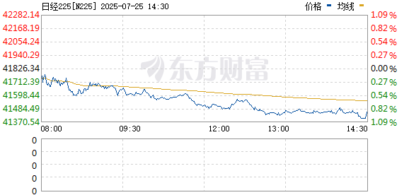 泓利财富 日经225指数继续上涨 现涨3.9%