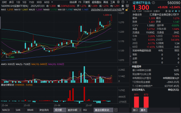 金财顺 仅用11天，沪指站上3600点！证券ETF龙头(560090)涨超2%，业绩大面积预喜，什么原因？