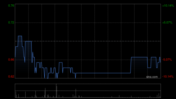 泰安配资 LFG投资控股拟按每股0.4港元配股 最多净筹约3230万港元