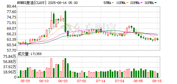 涨中宝 重启跌势！OPEC+或考虑新一轮增产，但这个因素会如何影响市场