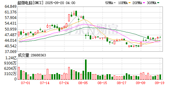 汇丰配资 美股三大指数开盘涨跌不一 超微电脑涨超5%
