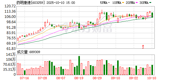 真牛所 药明康德：一季度净利润36.72亿元 同比增长89.06%