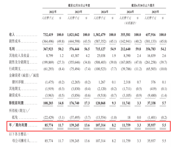 兴华配资 坦博尔递表港交所！业绩受季节性波动影响
